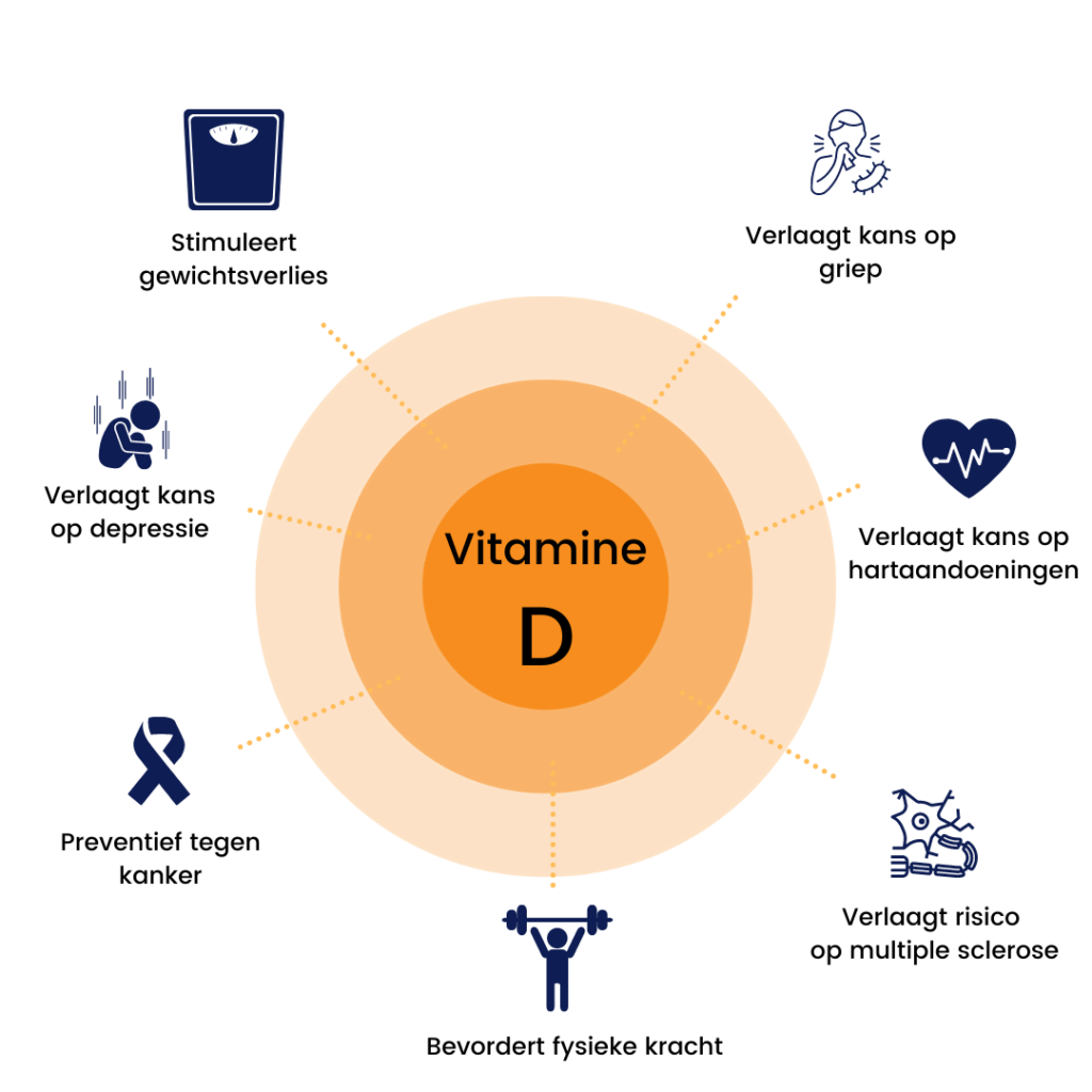 Vitamine D - oorzaken, gevolgen en